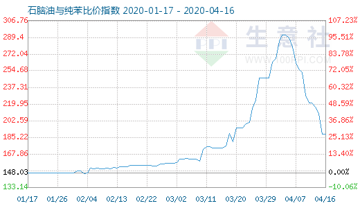 4月16日石腦油與純苯比價指數圖