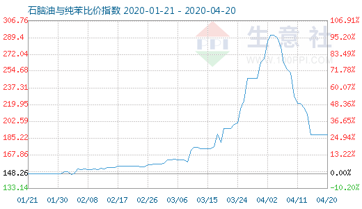 4月20日石腦油與純苯比價指數圖