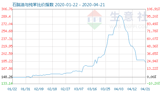 4月21日石腦油與純苯比價指數圖