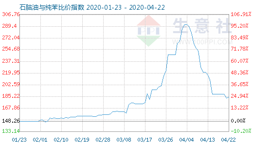 4月22日石腦油與純苯比價指數圖