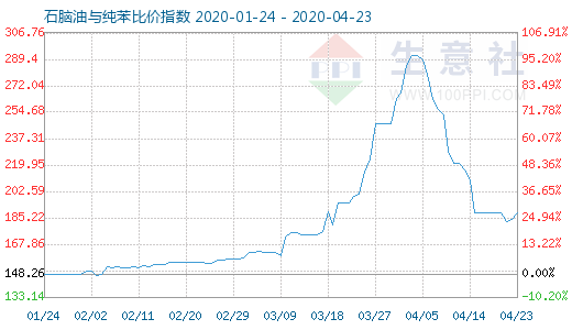 4月23日石腦油與純苯比價(jià)指數(shù)圖
