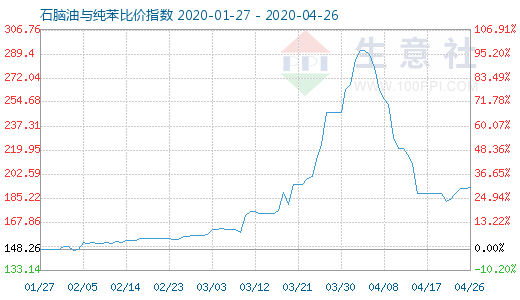 4月26日石腦油與純苯比價(jià)指數(shù)圖