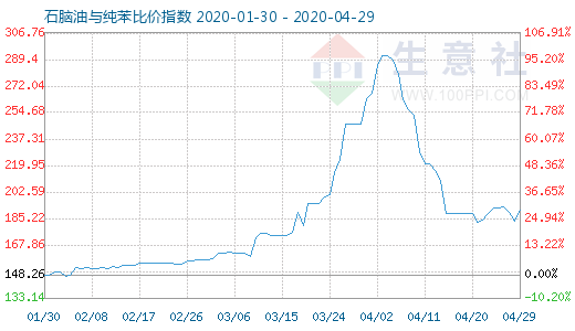 4月29日石腦油與純苯比價指數圖