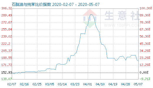 5月7日石腦油與純苯比價(jià)指數(shù)圖
