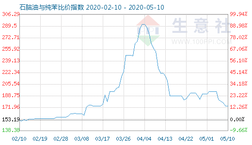 5月10日石腦油與純苯比價指數圖
