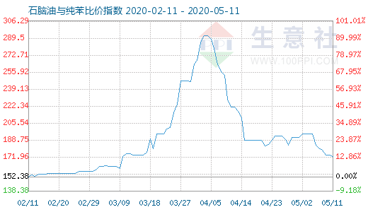 5月11日石腦油與純苯比價指數(shù)圖