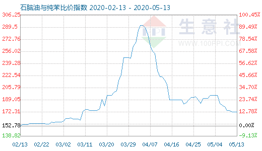 5月13日石腦油與純苯比價(jià)指數(shù)圖