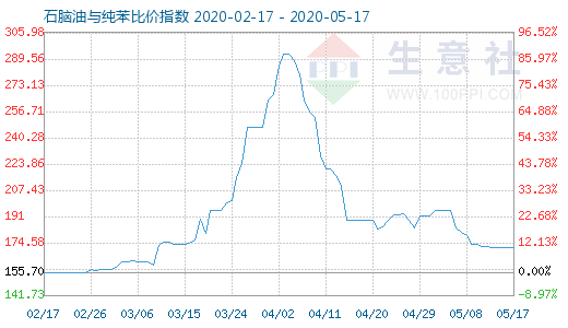 5月17日石腦油與純苯比價指數圖