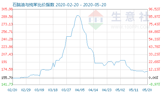 5月20日石腦油與純苯比價指數(shù)圖