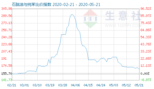 5月21日石腦油與純苯比價指數圖