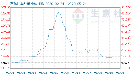 5月24日石腦油與純苯比價指數(shù)圖