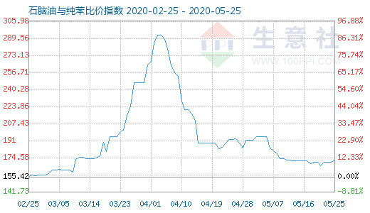 5月25日石腦油與純苯比價指數(shù)圖