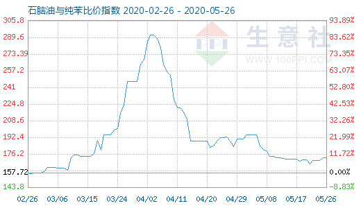 5月26日石腦油與純苯比價指數(shù)圖