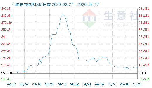 5月27日石腦油與純苯比價指數圖