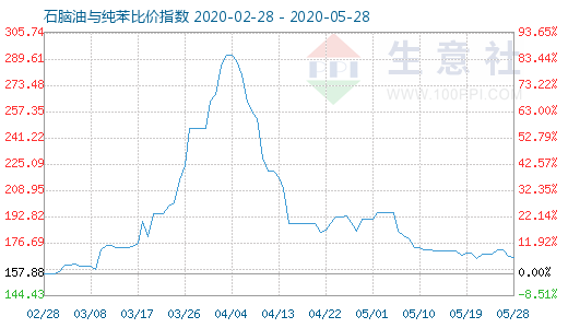 5月28日石腦油與純苯比價指數圖