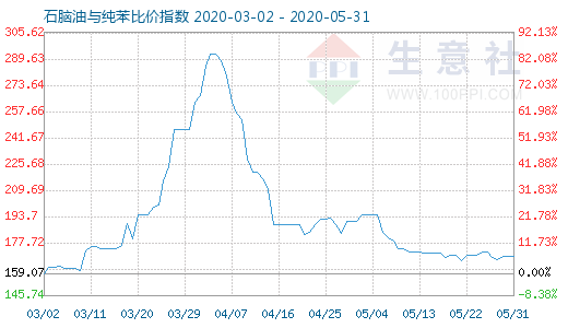 5月31日石腦油與純苯比價指數圖