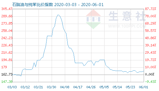 6月1日石腦油與純苯比價指數圖