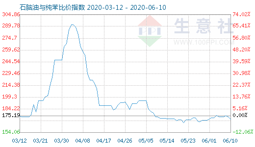 6月10日石腦油與純苯比價指數圖