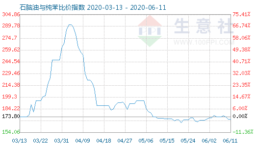 6月11日石腦油與純苯比價(jià)指數(shù)圖
