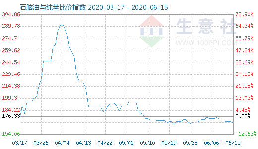 6月15日石腦油與純苯比價指數圖