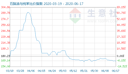 6月17日石腦油與純苯比價(jià)指數(shù)圖