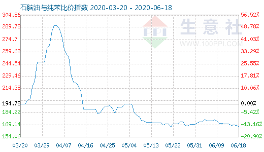 6月18日石腦油與純苯比價指數圖