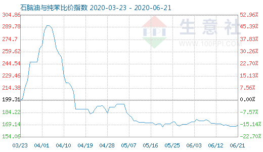 6月21日石腦油與純苯比價指數圖