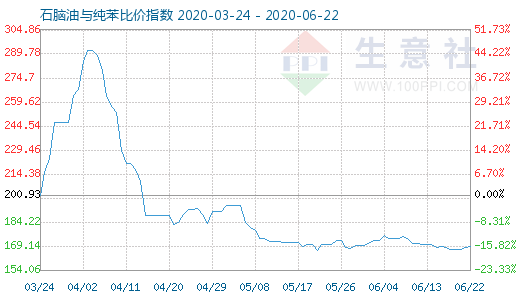 6月22日石腦油與純苯比價(jià)指數(shù)圖