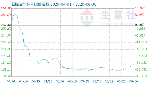 6月30日石腦油與純苯比價(jià)指數(shù)圖