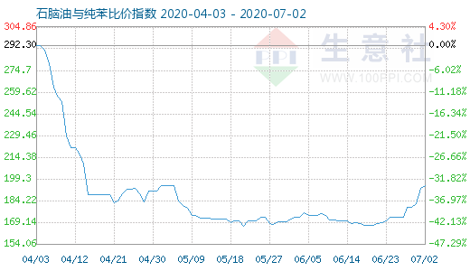 7月2日石腦油與純苯比價(jià)指數(shù)圖