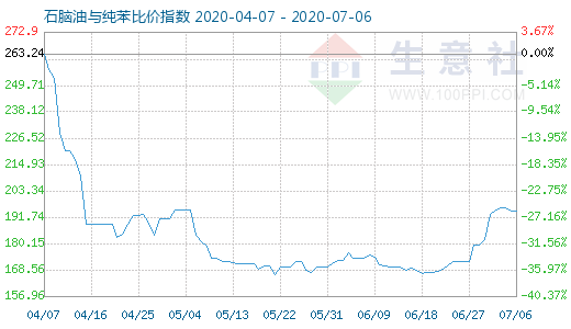 7月6日石腦油與純苯比價(jià)指數(shù)圖
