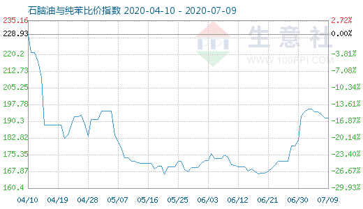 7月9日石腦油與純苯比價指數(shù)圖