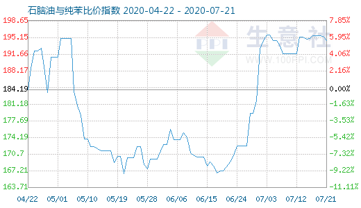 7月21日石腦油與純苯比價(jià)指數(shù)圖