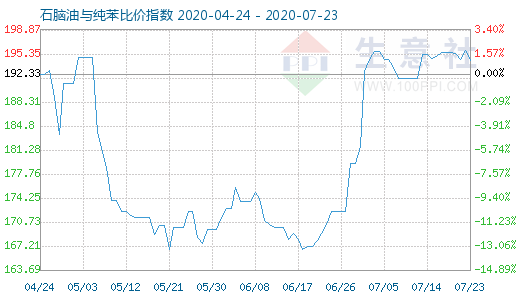 7月23日石腦油與純苯比價指數(shù)圖