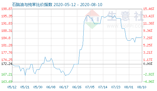 8月10日石腦油與純苯比價指數(shù)圖