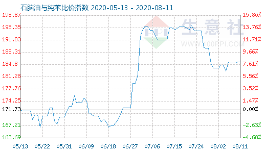 8月11日石腦油與純苯比價(jià)指數(shù)圖