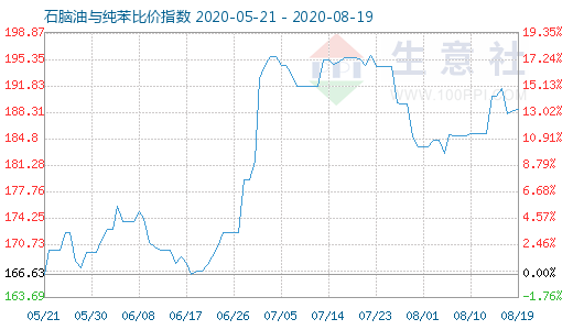 8月19日石腦油與純苯比價指數(shù)圖