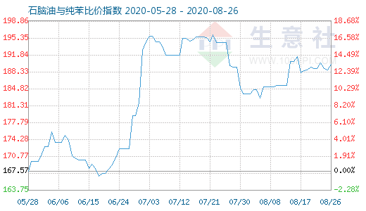 8月26日石腦油與純苯比價(jià)指數(shù)圖