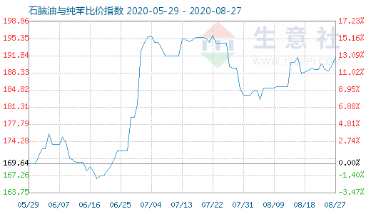 8月27日石腦油與純苯比價(jià)指數(shù)圖