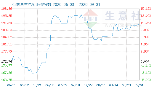 9月1日石腦油與純苯比價指數(shù)圖