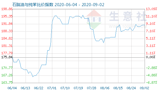 9月2日石腦油與純苯比價(jià)指數(shù)圖