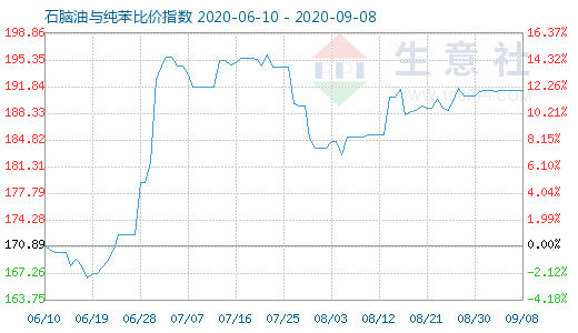 9月8日石腦油與純苯比價(jià)指數(shù)圖