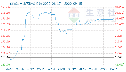 9月15日石腦油與純苯比價(jià)指數(shù)圖