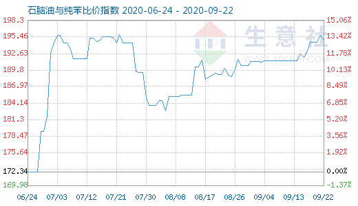 9月22日石腦油與純苯比價(jià)指數(shù)圖