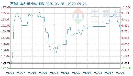 9月26日石腦油與純苯比價指數(shù)圖