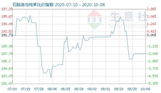 10月8日石腦油與純苯比價(jià)指數(shù)圖