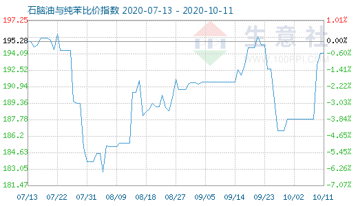 10月11日石腦油與純苯比價指數圖
