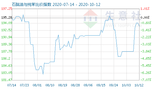 10月12日石腦油與純苯比價(jià)指數(shù)圖