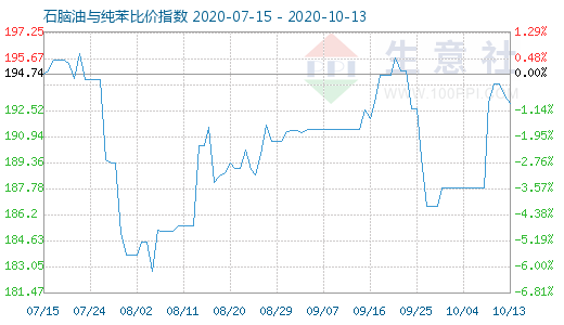 10月13日石腦油與純苯比價指數圖