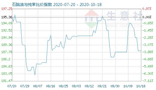 10月18日石腦油與純苯比價指數圖